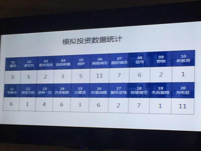 汇能汇充电 以创新教育服务荣登城市梦厂种子计划榜首